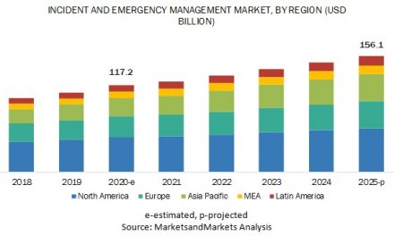 Incident and Emergency Management Market Worth $156.1 billion by 2025